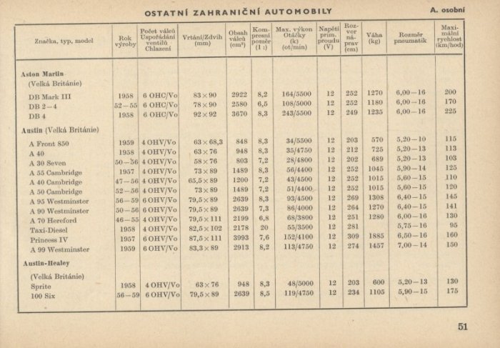 kolektiv - Srovnávací a typové tabulky motorových vozidel a příslušenství